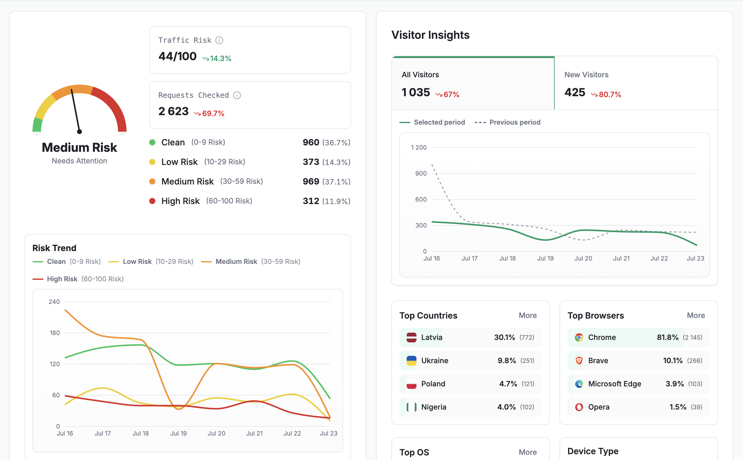 Screenshot of Overview: an aggregate traffic risk score with the split across Clean, Low, Medium and High risk bands, the trend over the selected period, and visitor counts against the previous period.