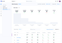 Screenshot of the Honebi Order Overview Dashboard, for a peek at the health of orders, with KPIs.