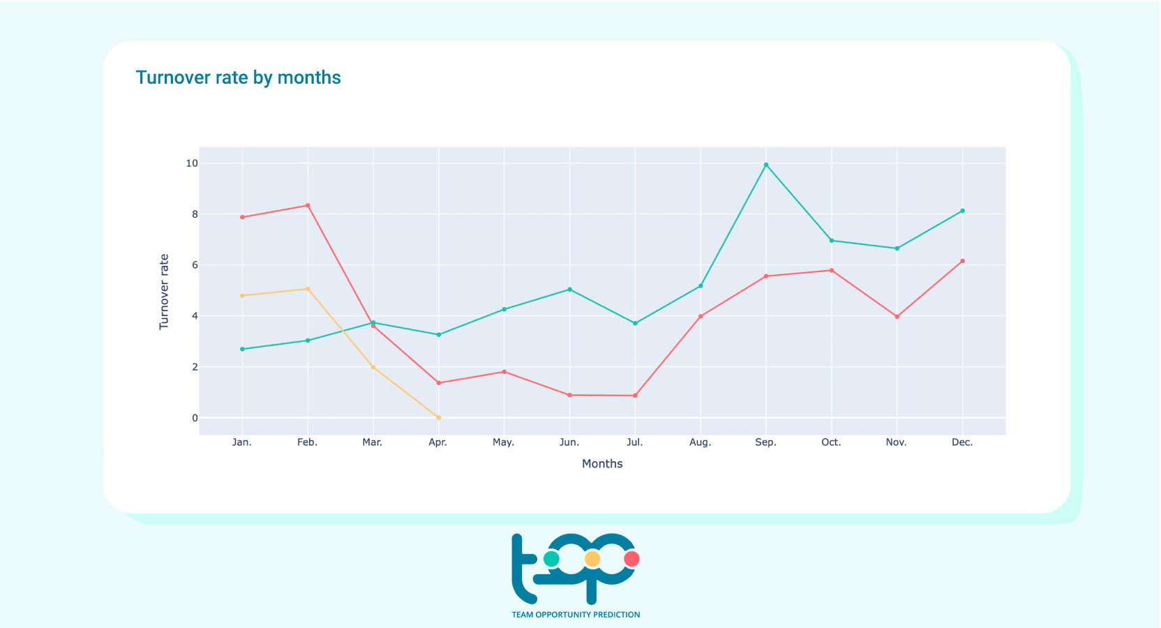 Screenshot of We analyse your Turnover with various metrics