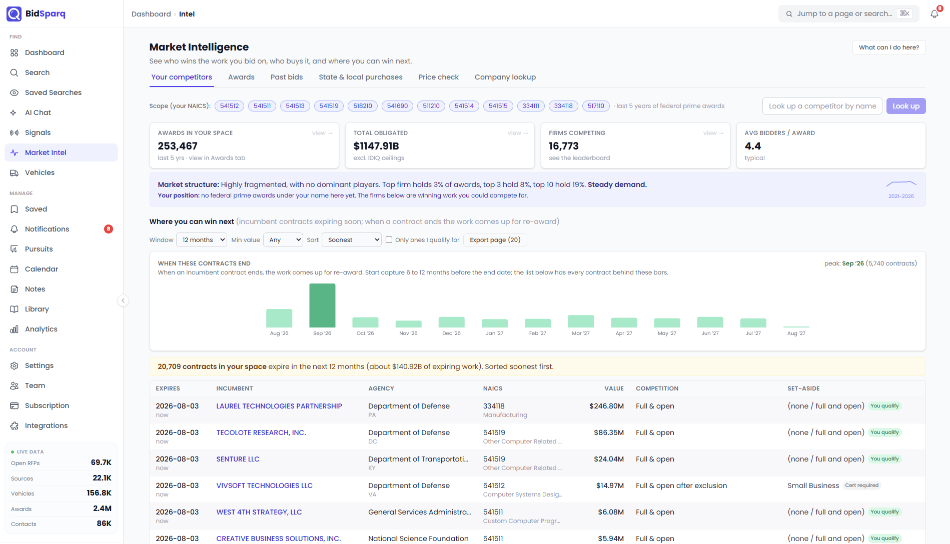 Screenshot of where to see the whole market: who competes, what agencies obligate, and which contracts recompete next.