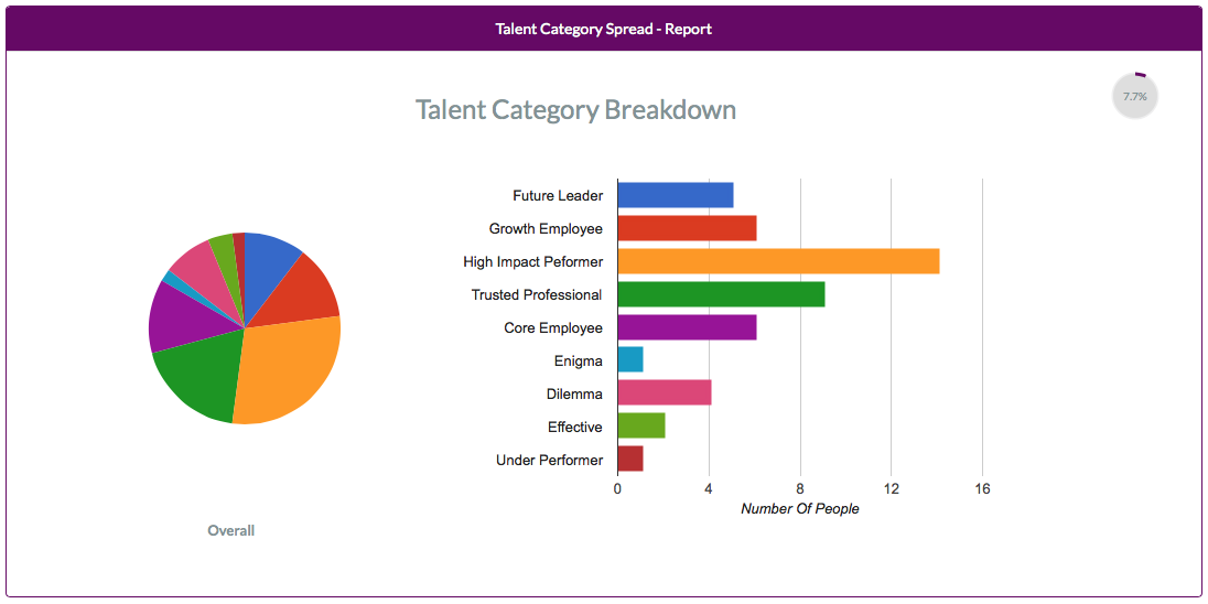 Screenshot of An analytic showing a breakdown of different 'talent types'