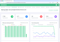Screenshot of Wavo’s email warmup, that can monitor where emails land—inbox, promotions, or spam—and track overall deliverability.