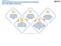 Screenshot of SearchUnify Virtual Assistant (SUVA) breaks down departmental silos, automating tasks and streamlining conversational AI across the board.