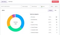 Screenshot of Sellerview.ai’s Alert System helps Amazon sellers proactively monitor critical changes affecting profitability, product performance, and marketplace visibility. The dashboard provides categorized real-time alerts across P&L performance, Best Seller Rank (BSR), retail activity, Buy Box changes, pricing fluctuations, content modifications, competition tracking, and ranking movements.
Users can filter alerts by product, category, severity, marketplace, and date range to quickly identify issues that need immediate attention. The visual alert breakdown makes it easy to understand which operational areas are generating the highest impact and where profit risks may be emerging.
This feature is designed to help Amazon brands react faster, reduce hidden profit leaks, and stay ahead of operational and competitive changes across their catalog.