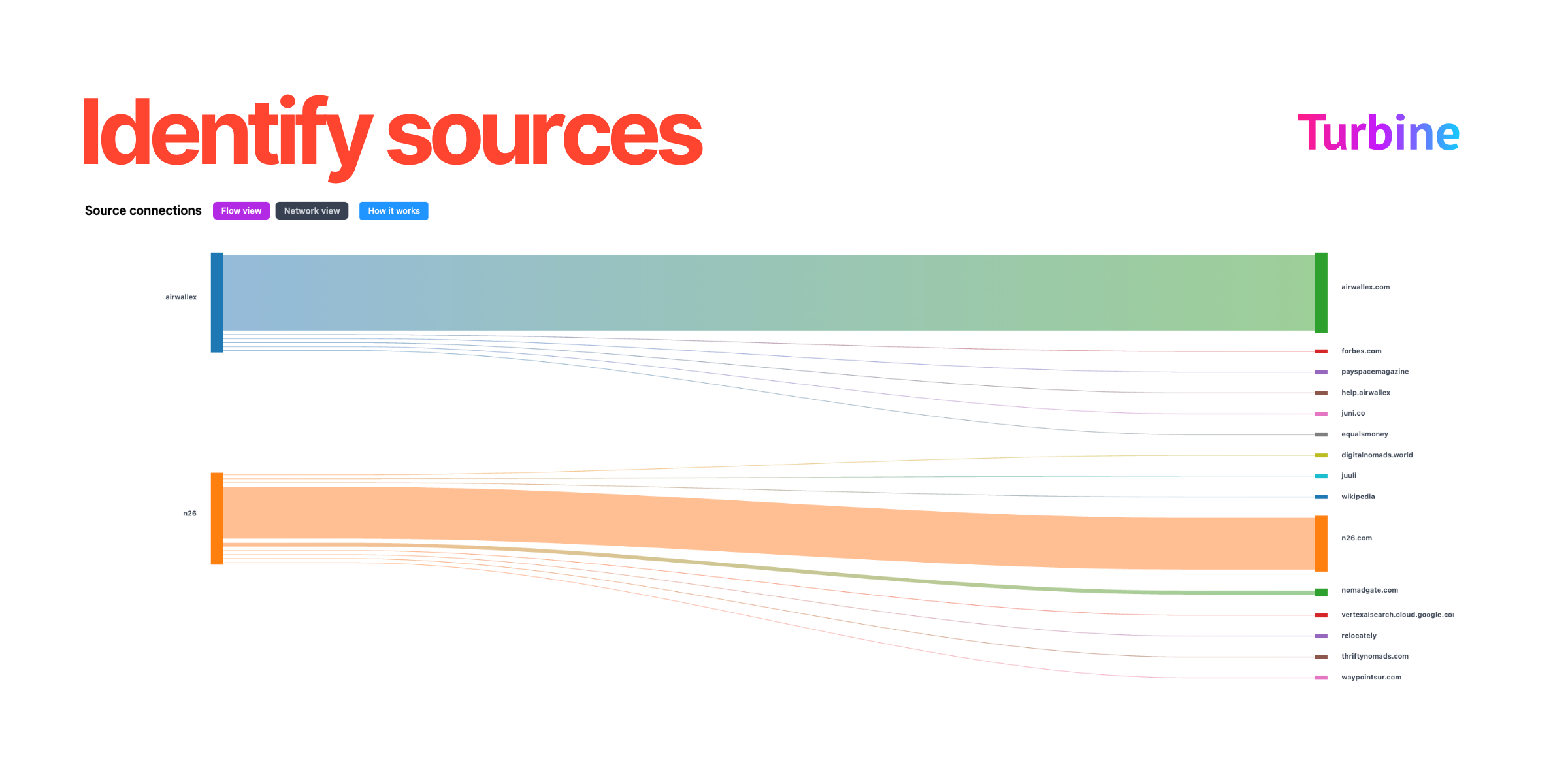 Screenshot of where to identify exactly which sources (domains) the LLMs are citing to construct answers about a brand.