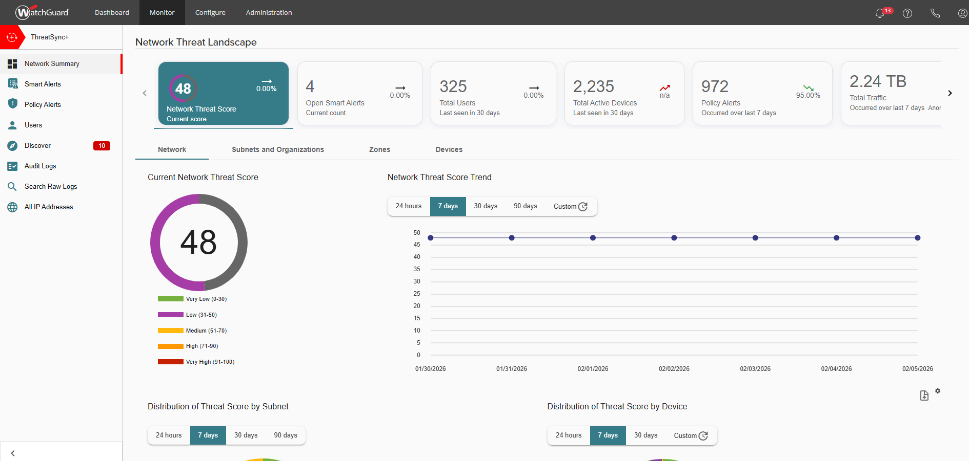 Screenshot of Total NDR Dashboard
