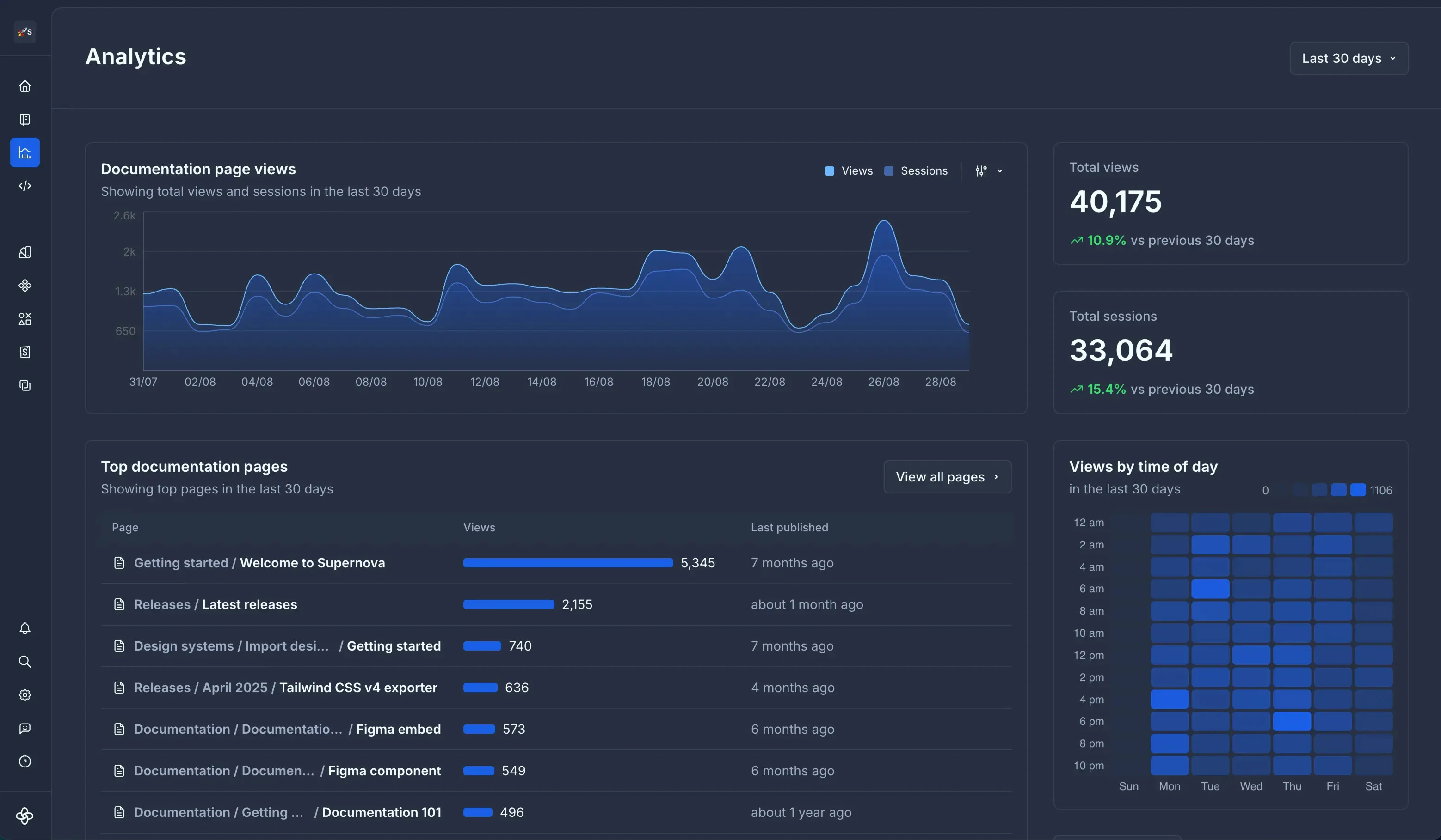 Screenshot of usage analytics for design system documentation, used for tracking page views, sessions, and engagement trends so teams can see which patterns and guidelines get used most.