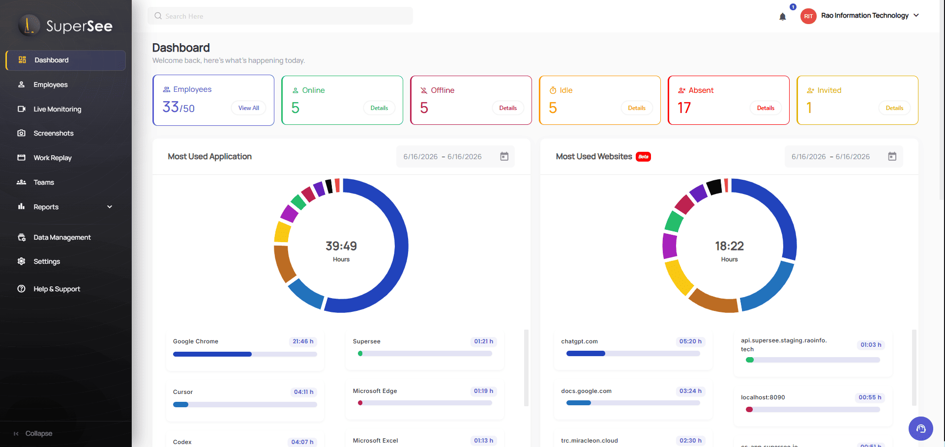 Screenshot of an overview of workforce activity, attendance, productivity trends, and key organizational insights.