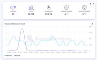 Screenshot of BrandMentions KPIs & Analytics