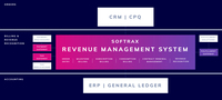 Screenshot of how SOFTRAX Revenue Management System (RMS) Works