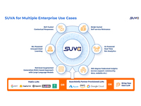 Screenshot of a visualization of the SearchUnify Virtual Assistant (SUVA) AI chatbot that tackles repetitive tasks across departments, from customer support to IT to HR, boosting employee productivity and reducing costs.