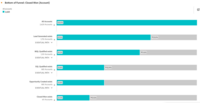 Screenshot of Sales Stage Progression. The fallout report in CJA B2B Edition gives you sales funnel insights by letting you visualize conversion and drop off rates between predefined steps in a sequential journey. The fallout report can answer key questions around which steps in the sales stages caused the most drop off towards deal close.