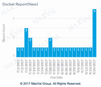 Screenshot of Shows count of assets based on due date