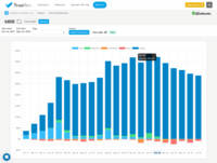 Screenshot of SaaS metrics and reporting, shown in this MRR report.