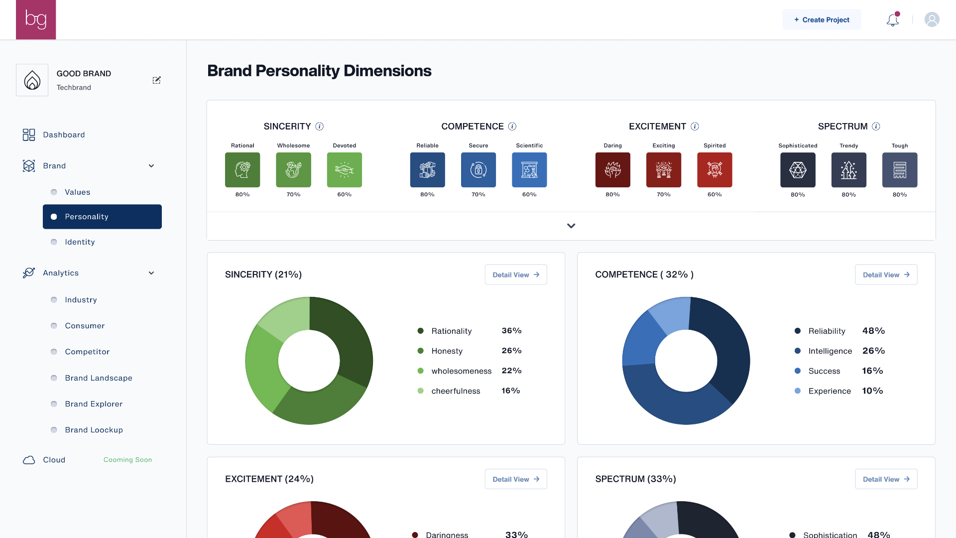 Screenshot of The 4D Brand Personality framework, developed by researchers, academics, and practitioners of the past 50 years, helps to define and evaluate Brand Personality Traits, discover a brand's main Personality Dimension, and benchmark it against leading brands and competitors in the industry.
Explores Personality Traits
Defines and evaluates Brand's personality traits, ensuring they clearly reflect the brand's vision and values.
Defines Personality Dimension
Identifies the primary brand personality dimension, giving a Brand a clear direction and competitive edge.
Benchmarks Personality
Benchmarks the Brand's personality against industry leaders, staying up-to-date on the latest trends and consumer expectations.