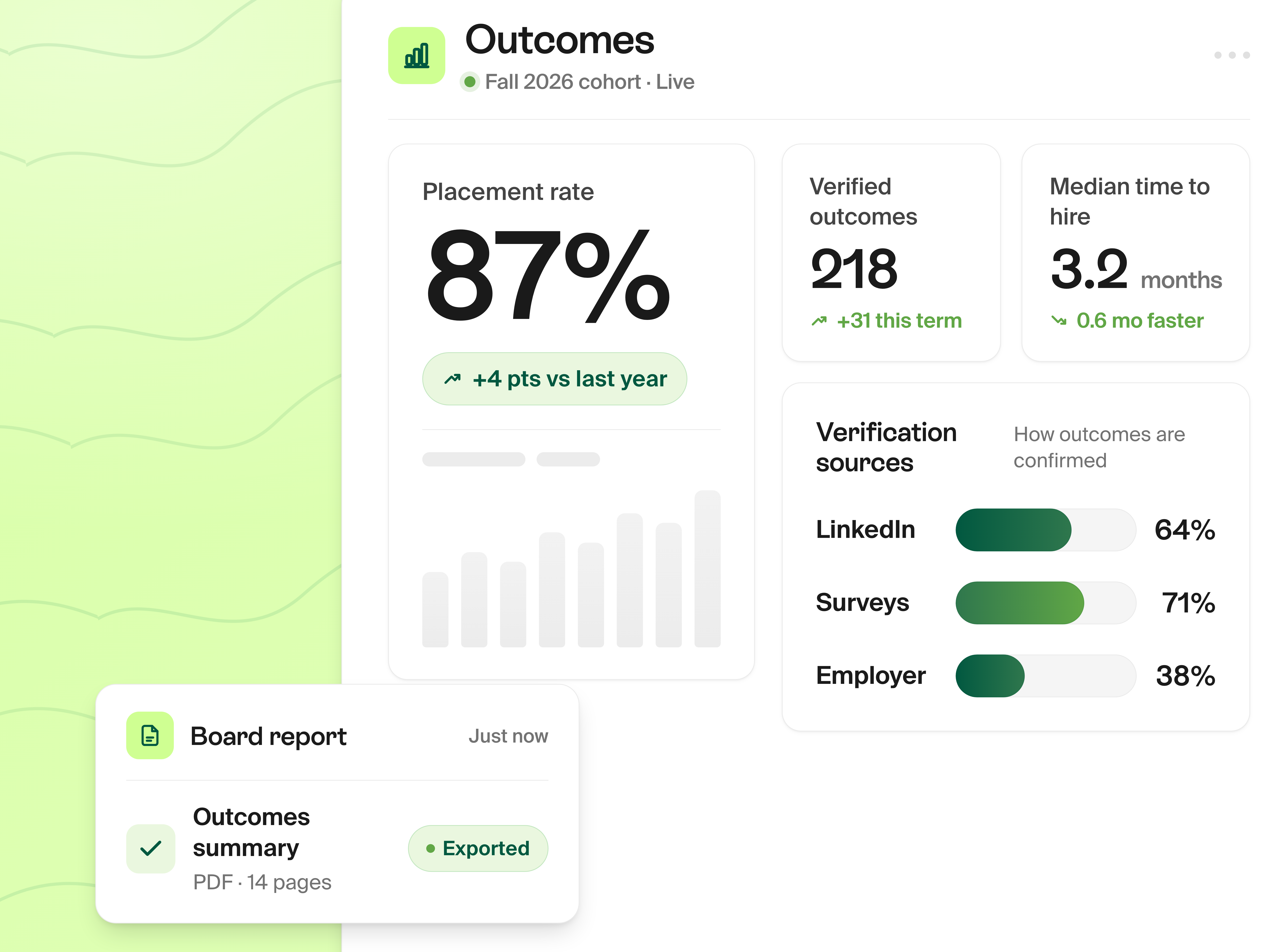 Screenshot of Verified outcomes intelligence gives leaders placement rates, verified hires, time-to-hire trends, reporting sources, and exportable proof in one dashboard.
