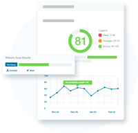 Screenshot of A "health score" based on automated scanning, an algorithm continuously evaluates code to identify accessibility errors. The score bases its findings as a baseline to measure improvement over time in the centralized platform.