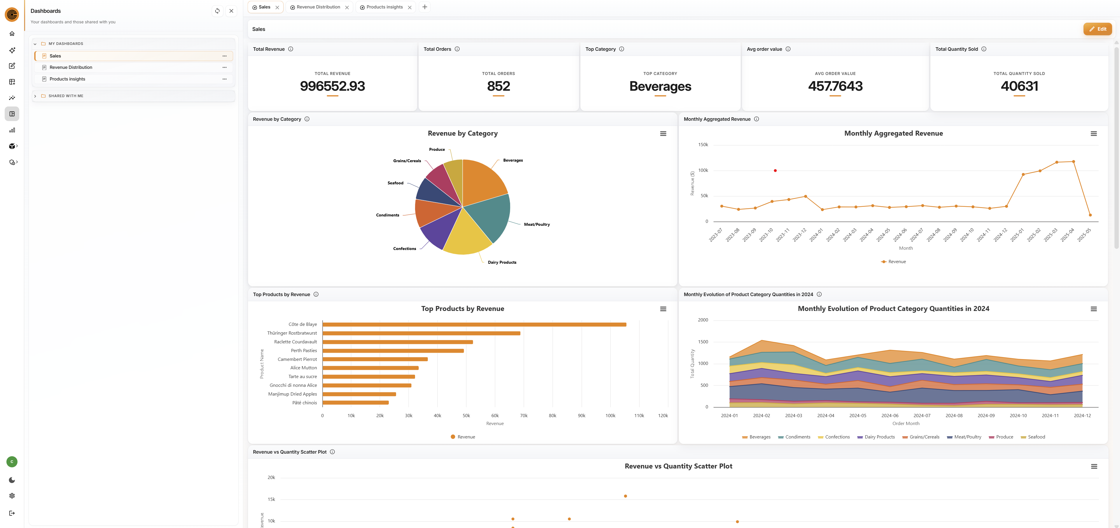 Screenshot of The Colrows Dashboards workspace, which shows saved reports like Sales, with governed KPI cards, revenue-by-category charts, monthly trends, top products, and scatter plots, all built on shared metric definitions instead of separate, conflicting reports.