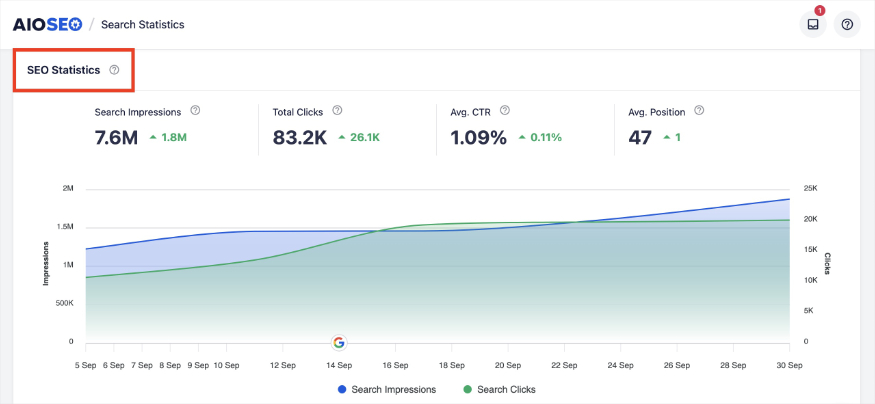 Screenshot of analytics available from the integration of a WordPress site with Google Search Console using the Search Statistics feature.