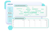 Screenshot of Reviews Sentiment in Moz Local, which helps understand how customers feel about a business by analyzing the language used in their reviews. Track sentiment trends over time, see top keywords driving positive or negative feedback, and explore interactive word clouds to quickly spot themes. With color-coded insights and keyword-level detail, you can identify what customers love, uncover areas for improvement, and take action to strengthen your reputation. Sentiment reports can be filtered, shared, or exported, so marketing teams stay aligned on customer feedback and business impact.