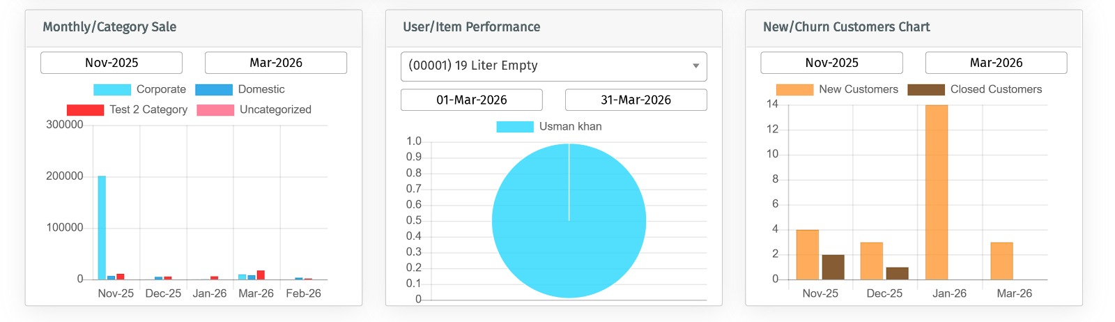 Screenshot of a view of important business figures through real-time charts and graphs, including sales, deliveries, collections, inventory, and operational performance.