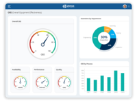 Screenshot of Monitor and analyse overall equipment effectiveness (OEE) continuously. Improve manufacturing productivity, quality of production and cut costs.