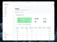 Screenshot of Quickly obtain a very clear dashboard to help you understand what DMARC is saying about your performance.