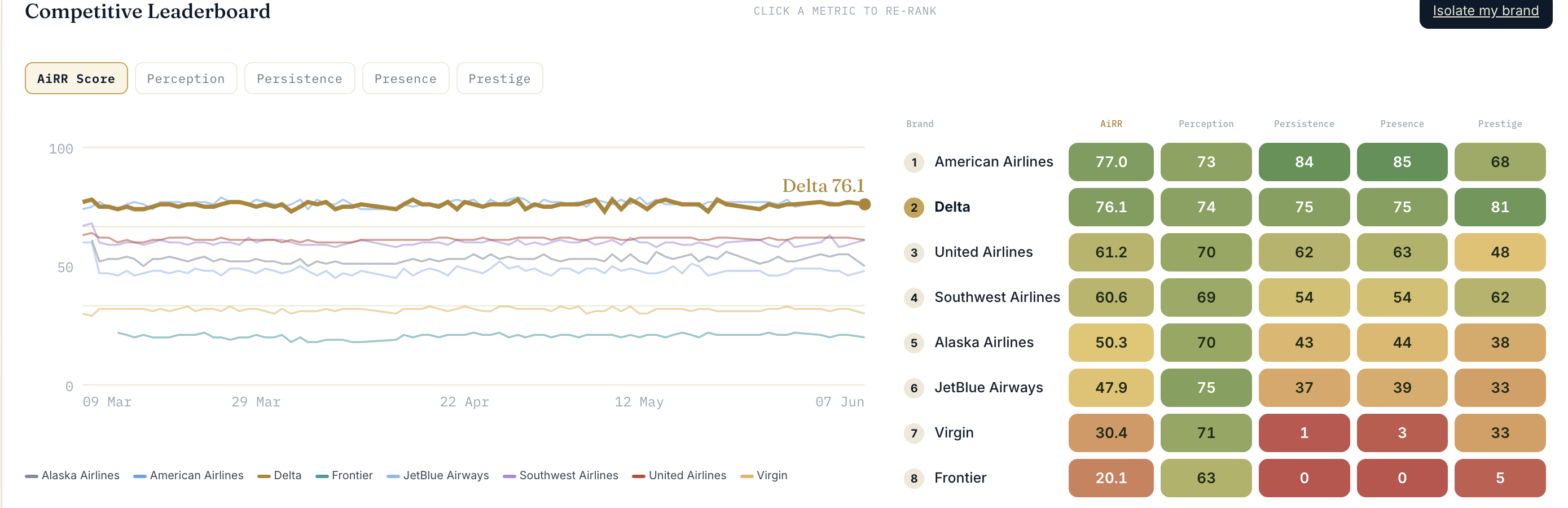 Screenshot of where the AiRR leaderboard ranks brands by AiRR Score and each of the four Ps, reported per engine and per persona.