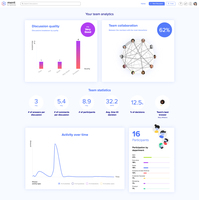 Screenshot of This is view of the team's collaboration analytics so you can track over time the health of your team's communication and decision making.