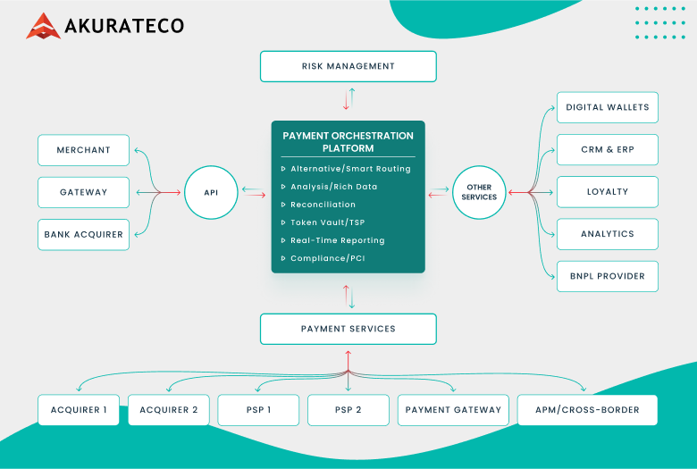 Screenshot of Akurateco Payment Orchestration Platform