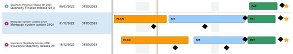 Screenshot of Enterprise Release - The “Enterprise Release” feature groups two or more Project Releases together. The project releases may have different timescales for their development, but must come together when entering production, and must be tested together before being released.