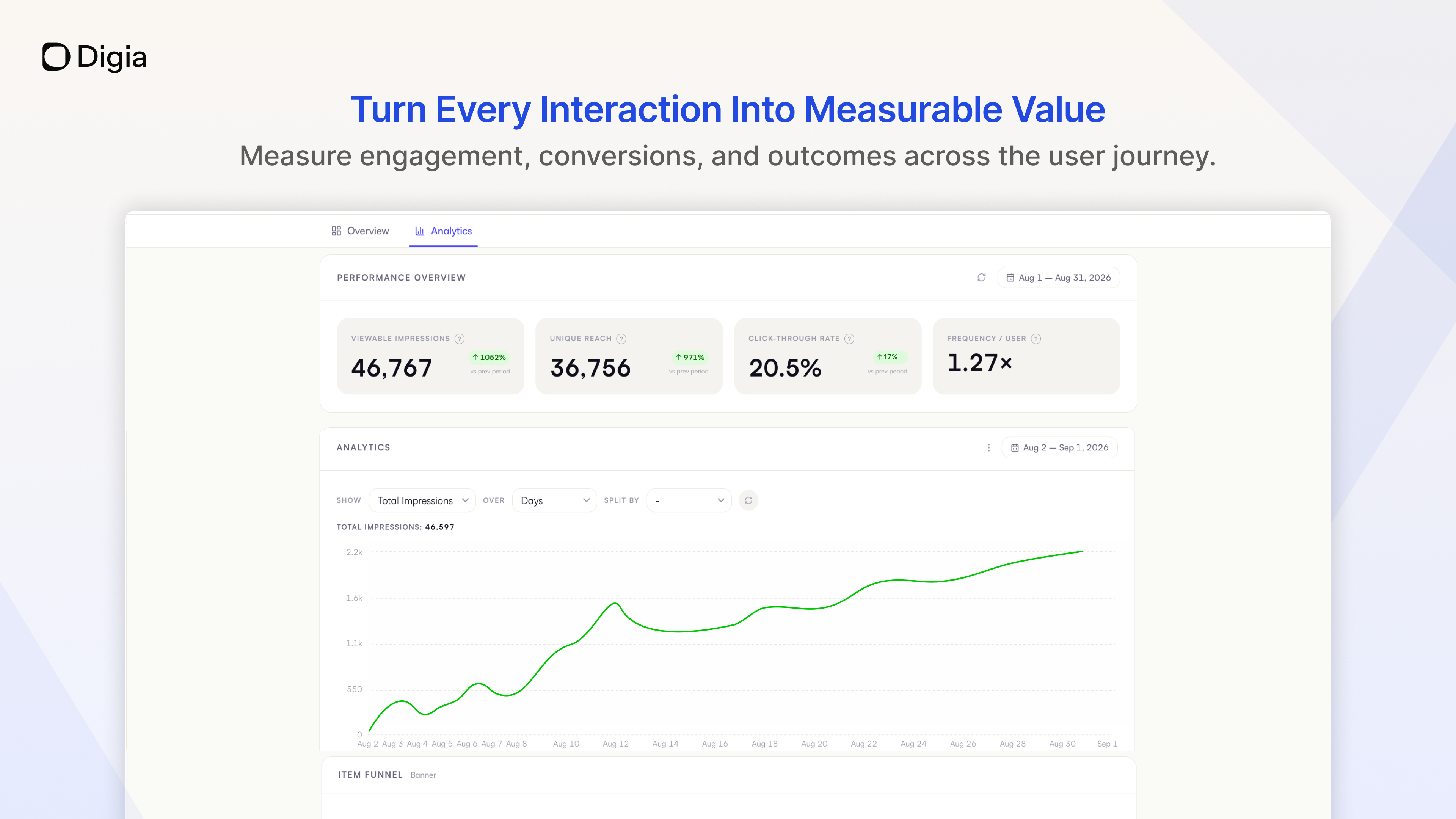 Screenshot of Viewable impressions, unique reach, click-through rate, and frequency per user with period-over-period comparisons. Drill into daily trends and item-level funnels to see which experiences drive engagement and conversions.