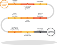 Screenshot of Cadient Talent's hiring workflow