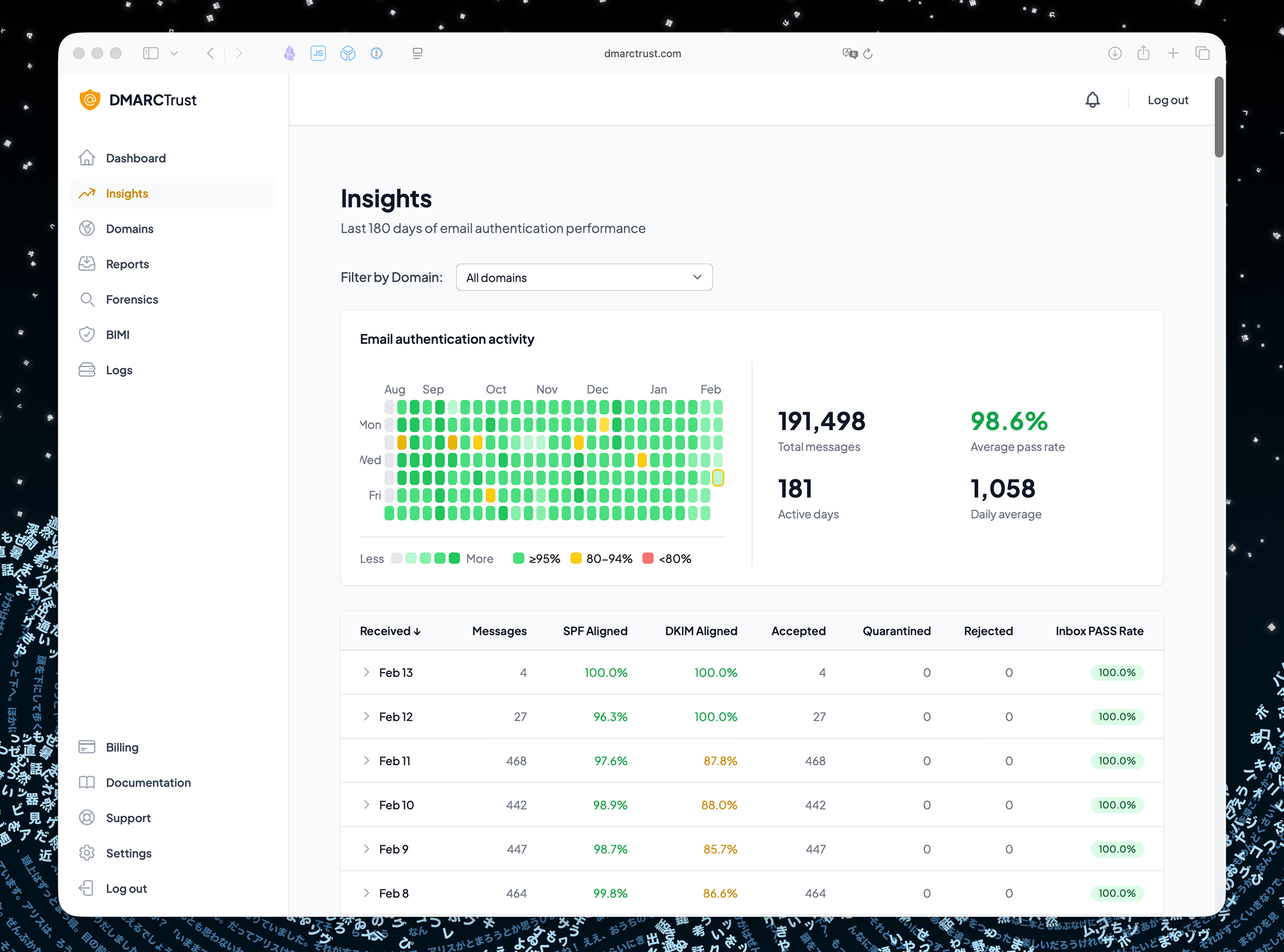 Screenshot of Quickly obtain a very clear dashboard to help you understand what DMARC is saying about your performance.