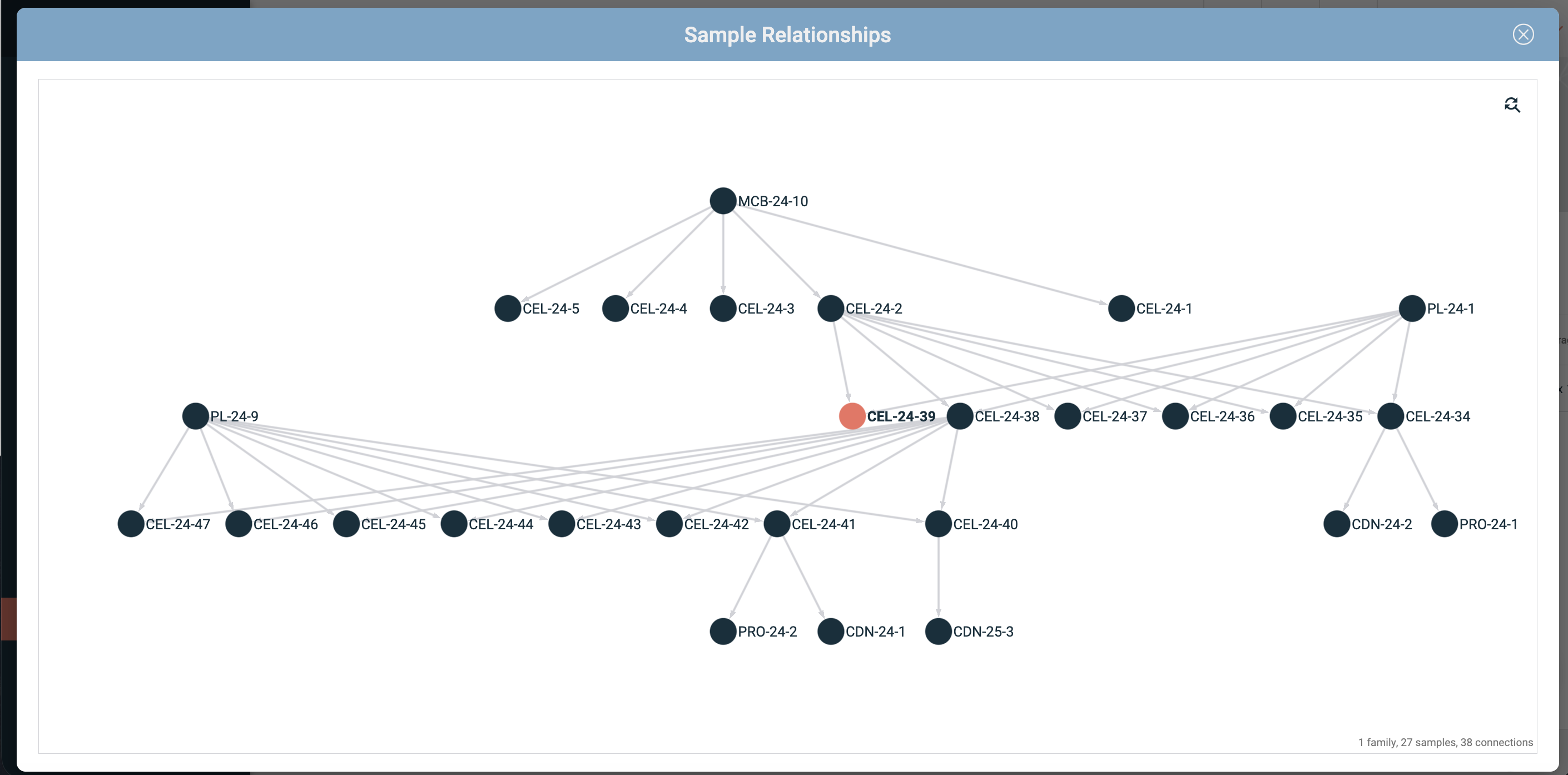 Screenshot of Inventory: Sample Relationship Tracking
IGOR's Inventory module automatically maps parent-child relationships between samples, giving scientists a visual lineage graph that traces how any item in the system - cell lines, plasmids, reagents, derived products - connects back to its origin. This makes it easy to answer questions like "where did this sample come from," "what was derived from it," and "which experiments used it," without piecing together information from spreadsheets or freezer logs. Full chain-of-custody documentation is built in, supporting both day-to-day lab decision-making and regulatory traceability requirements.