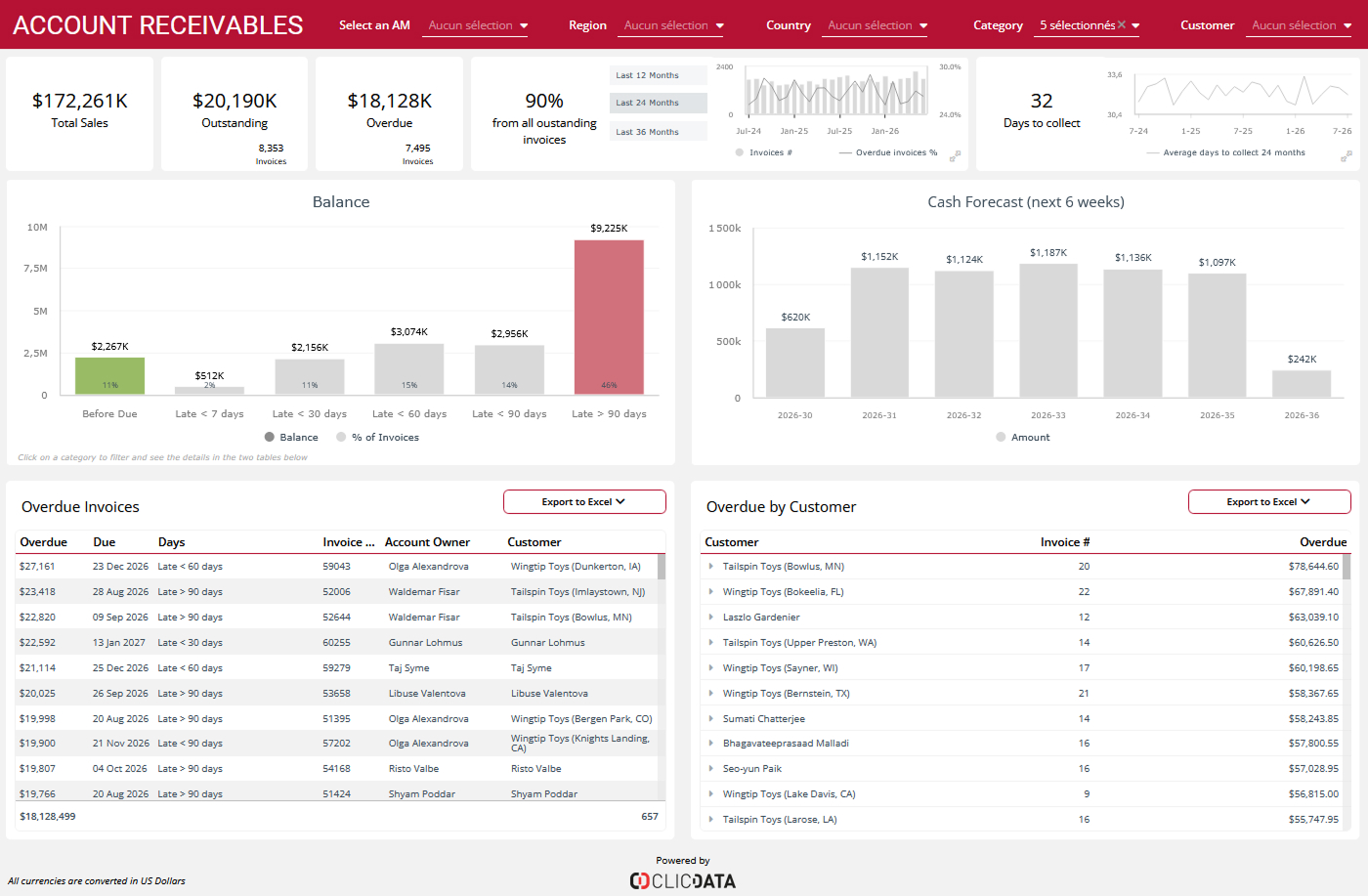 Screenshot of an Example of a financial dashboard