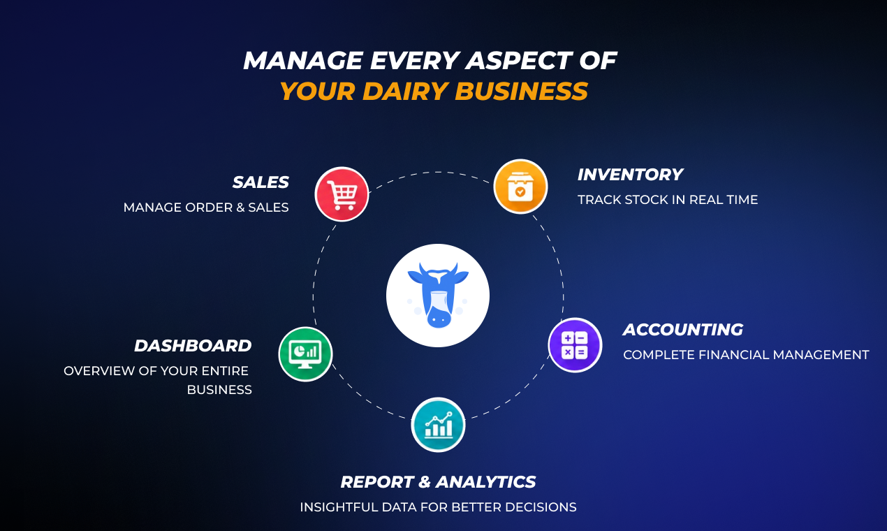 Screenshot of Management for every aspect of a dairy business