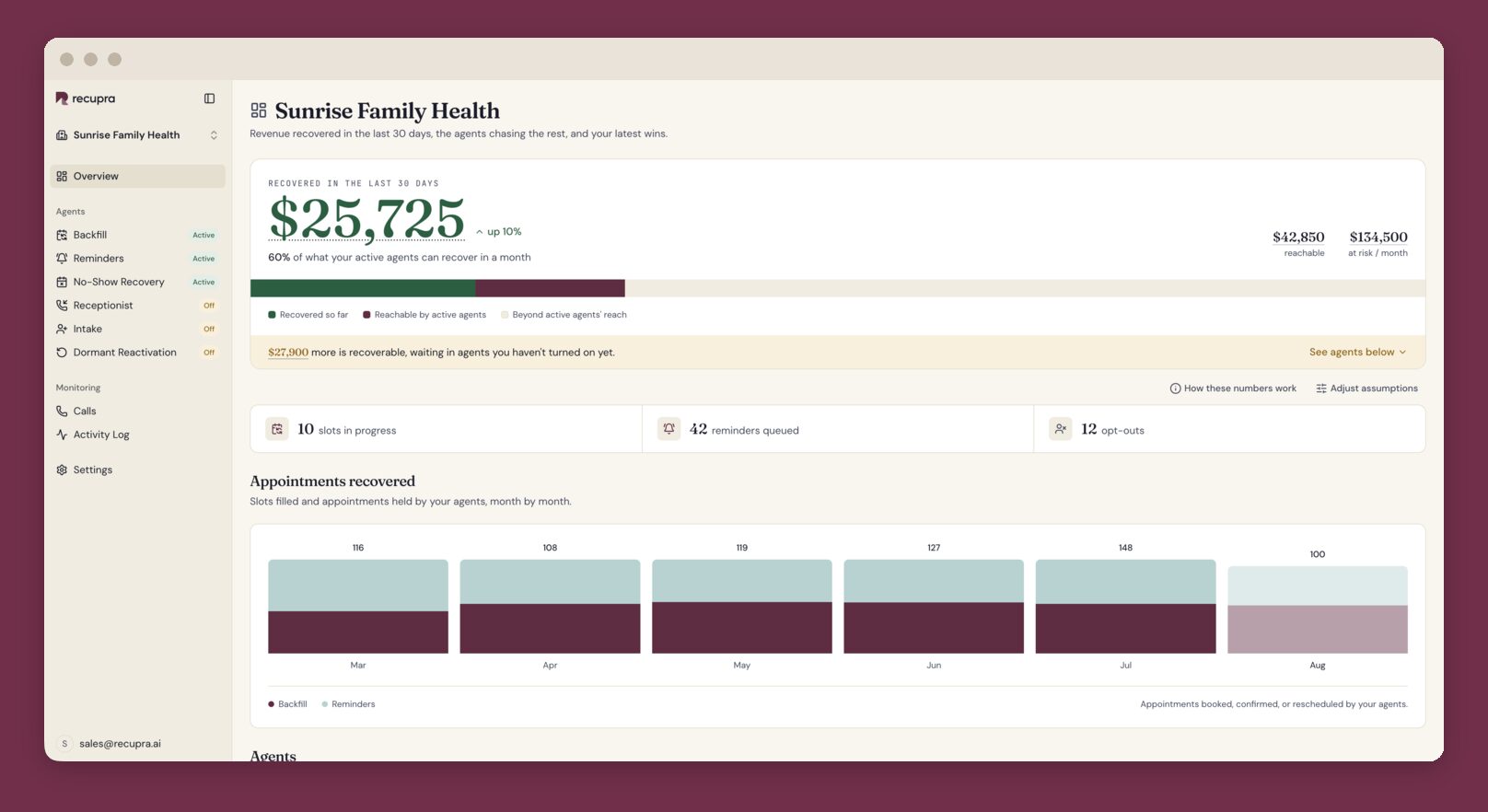 Screenshot of Dashboard: revenue recovered, calls placed, and appointments booked by the agents.