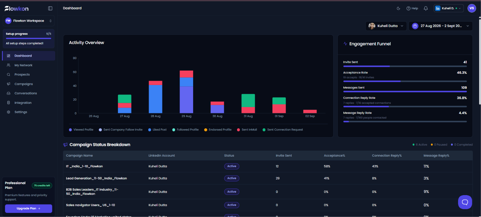 Screenshot of Flowkon's dashboard, which gives a centralized view of outreach performance across all active campaigns, combining daily activity trends, funnel metrics, and per-campaign breakdowns in one screen.