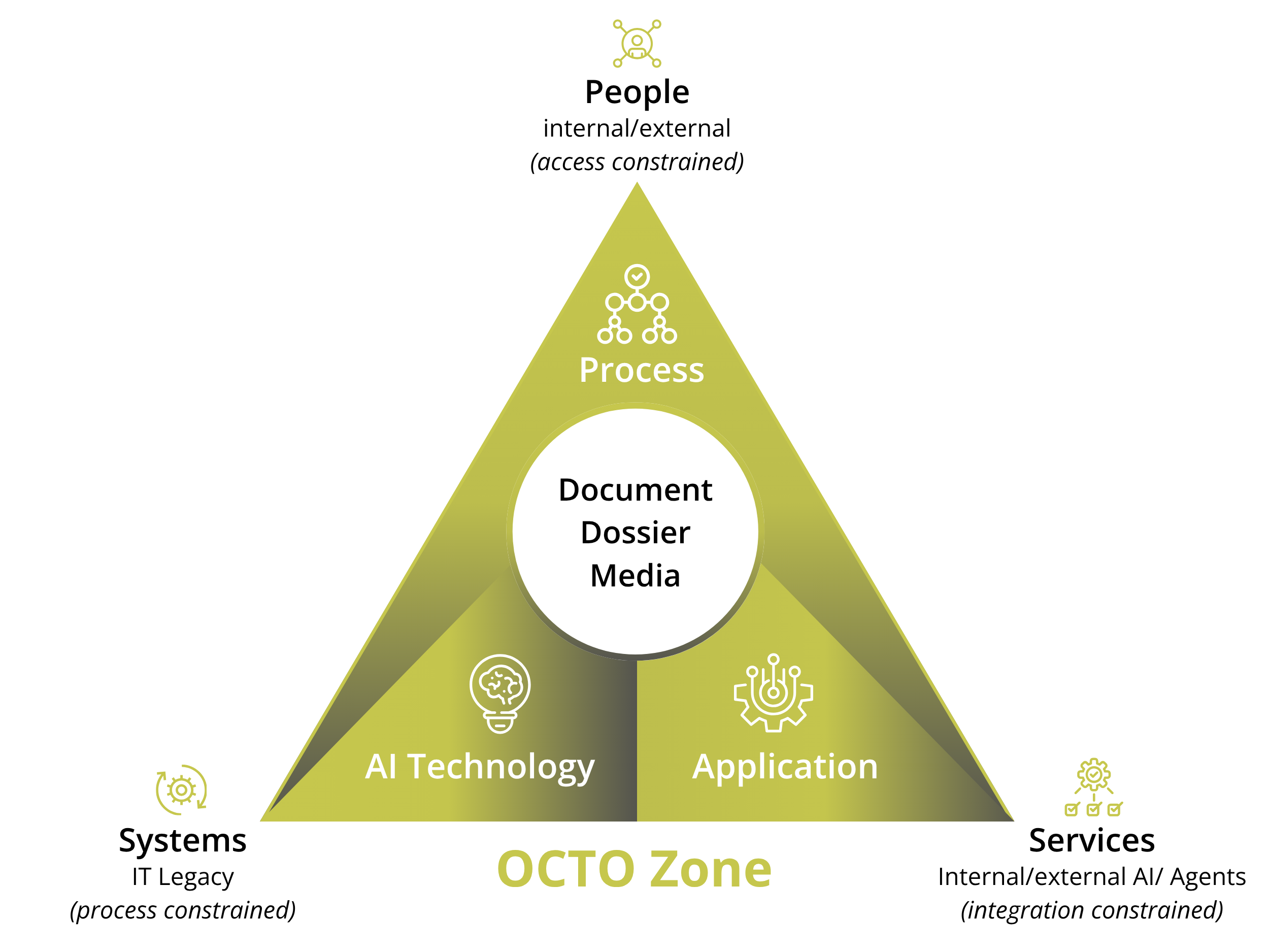 Screenshot of the OCTO Zone — how to turn ideas into production-safe processes.