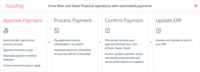Screenshot of Pay: A Digital Invoice Payment Workflow. Invoices can be paid individually or as a batch, and vendors receive payment through Virtual Card, ACH, eCheck, or Paper Check.