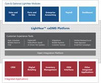 Screenshot of LightYear is a modern, highly-customizable ceDMS (customer experience DMS) platform that precisely conforms to each dealer’s unique business processes and reporting needs. As the industry’s only ceDMS platform, LightYear incorporates built-in customer experience tools† that enable dealers to create sales and service experiences that exceed the expectations of today’s tech-enabled consumers. LightYear’s open integration platform empowers clients to build their preferred dealer tech stack, enabling the secure exchange of data with other dealer tech providers, as well as OEMs.