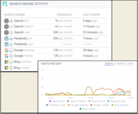 Screenshot of AI Bot Crawling Analysis, used to find and fix the errors that make a site invisible to AI. Viewers can diagnose the technical errors that make the best pages invisible to LLMs. This dashboard transforms complex server logs into a simple workflow where viewers can monitor crawl frequency, optimize the crawl budget, and ensure that a brand's most valuable content is discoverable.