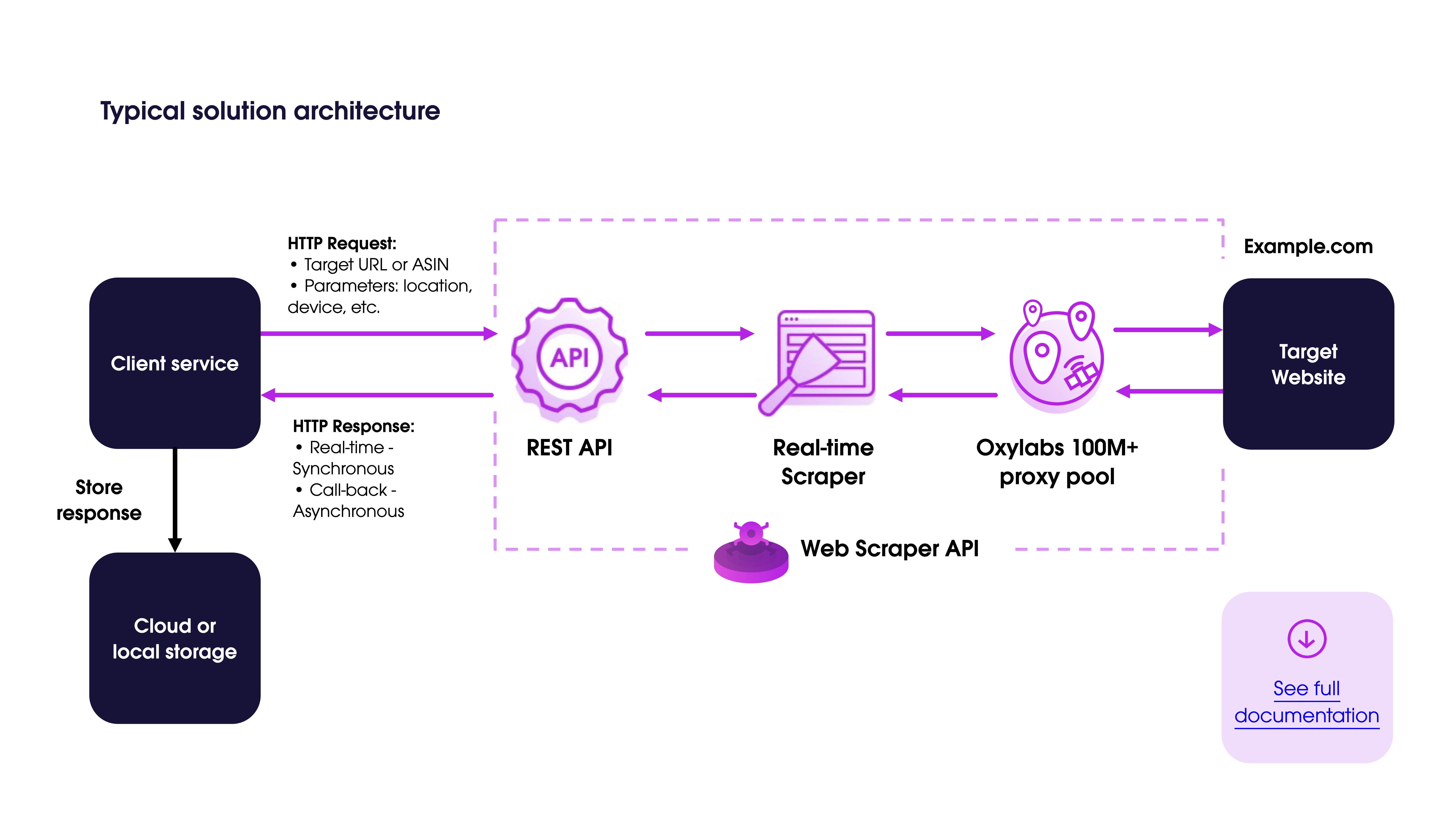 Oxylabs Web Scraper API