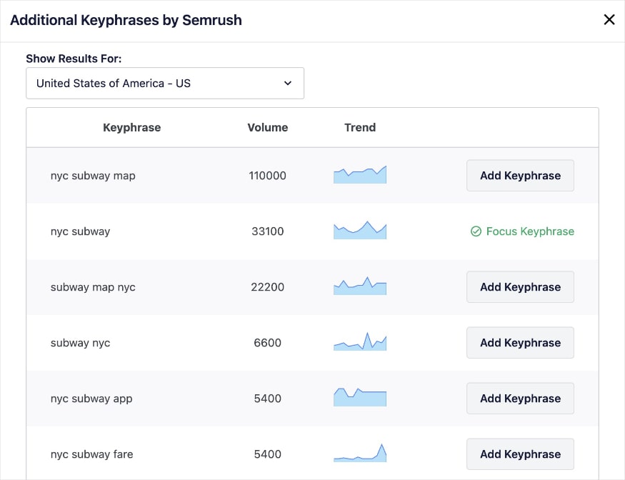 Screenshot of related keyword suggestions right in the editor, available when connecting a Wordpress site to Semrush.