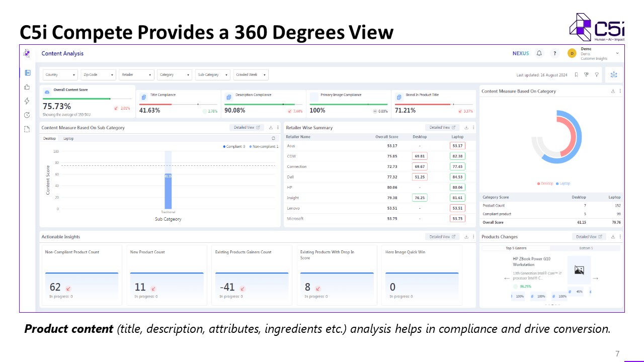 Screenshot of Product content (title, description, attributes, ingredients etc.) analysis helps in compliance and drive conversion.