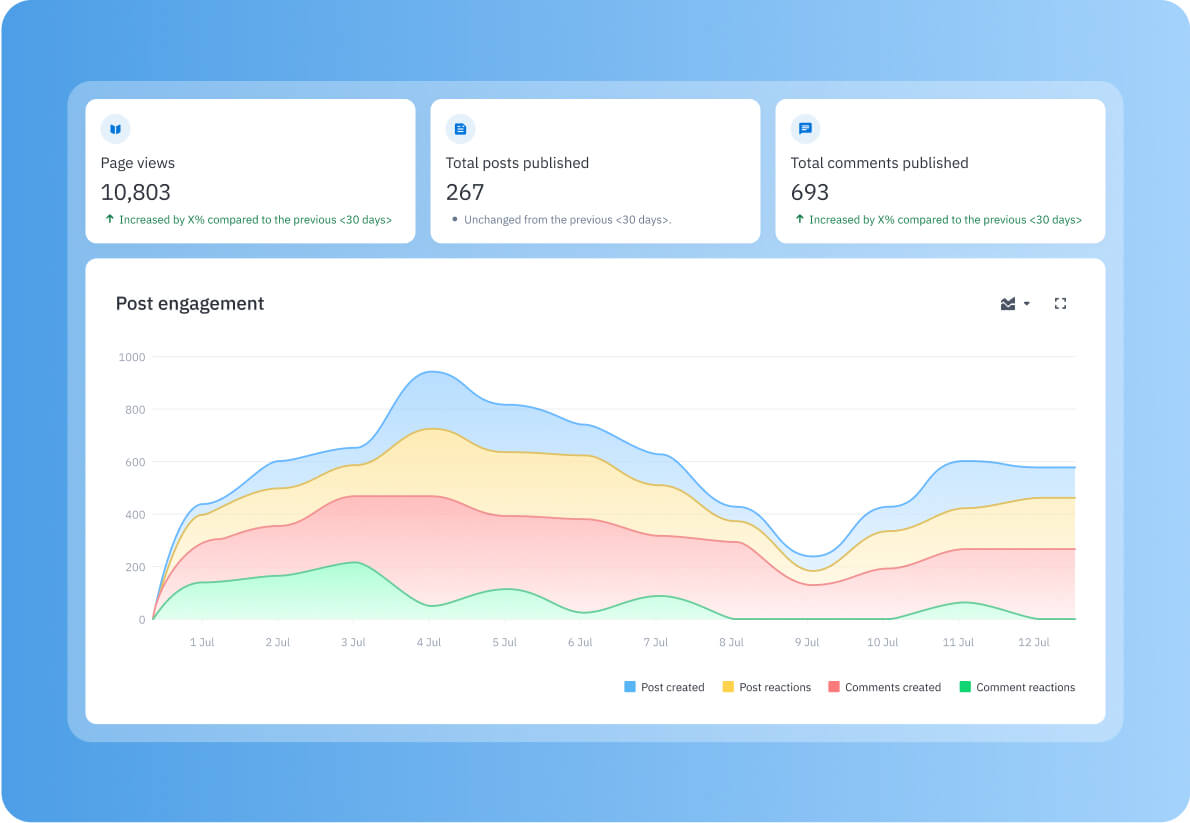 Screenshot of Happeo’s native analytics dashboard.