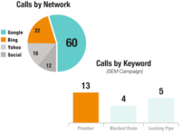 Screenshot of Keyword-Level Call Tracking - Optimize SEM & SEO