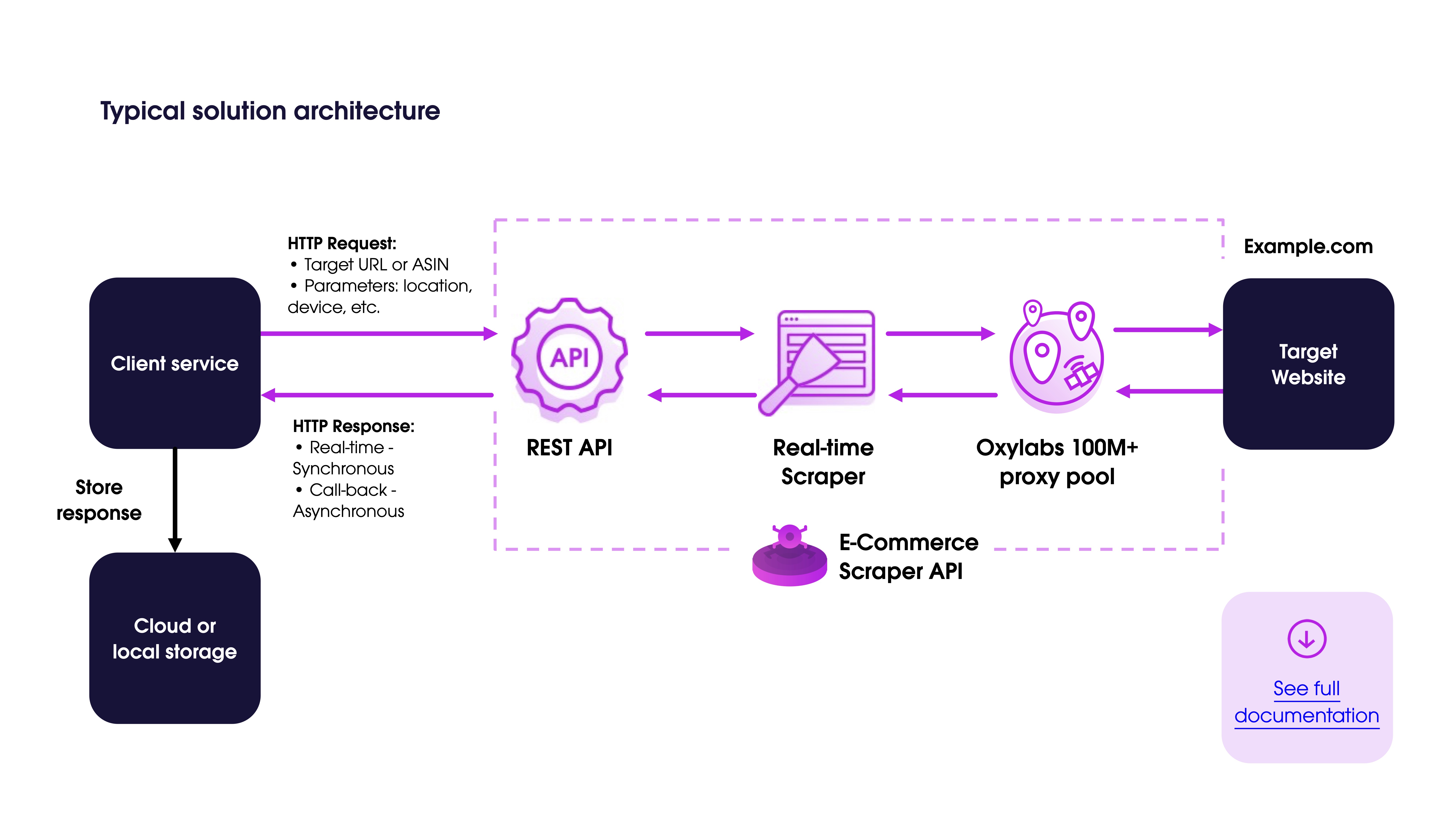 Oxylabs E-Commerce Scraper API