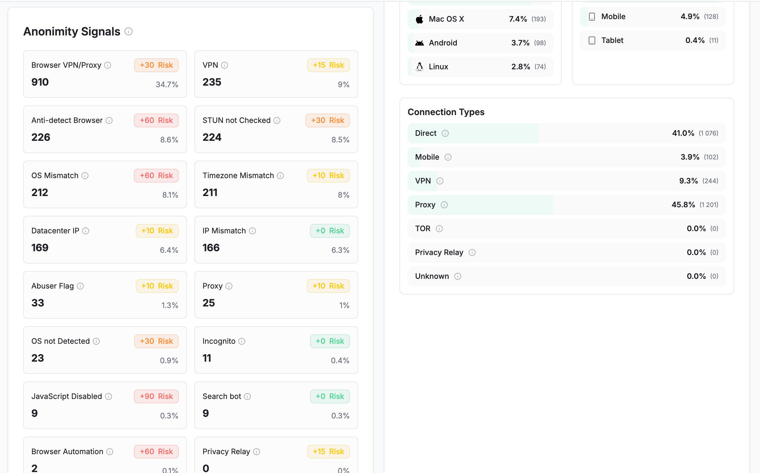 Screenshot of Anonymity signals: each signal that fired over the period, shown by name with its volume and share of traffic, alongside operating system, device type and connection type breakdowns.